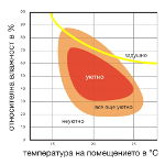 Комфорт в помещенията